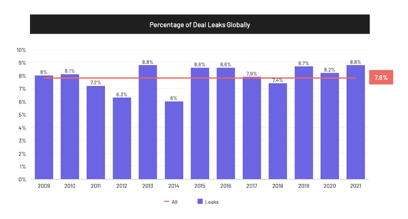 Intralinks Bayes Deal Leaks 2022Global