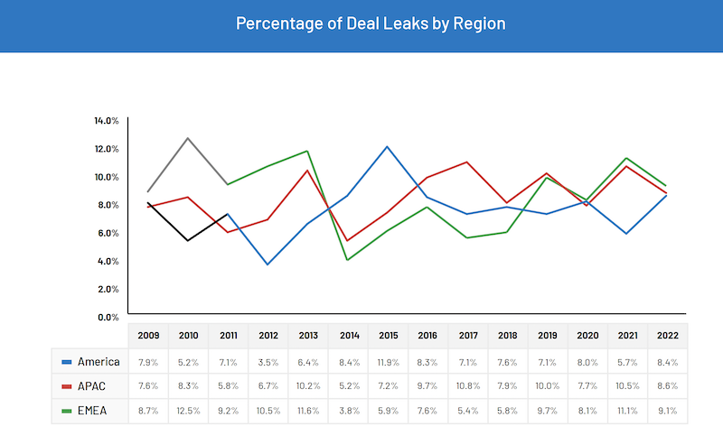 Intralinks-Bayes percentage of deal leaks by region 2022