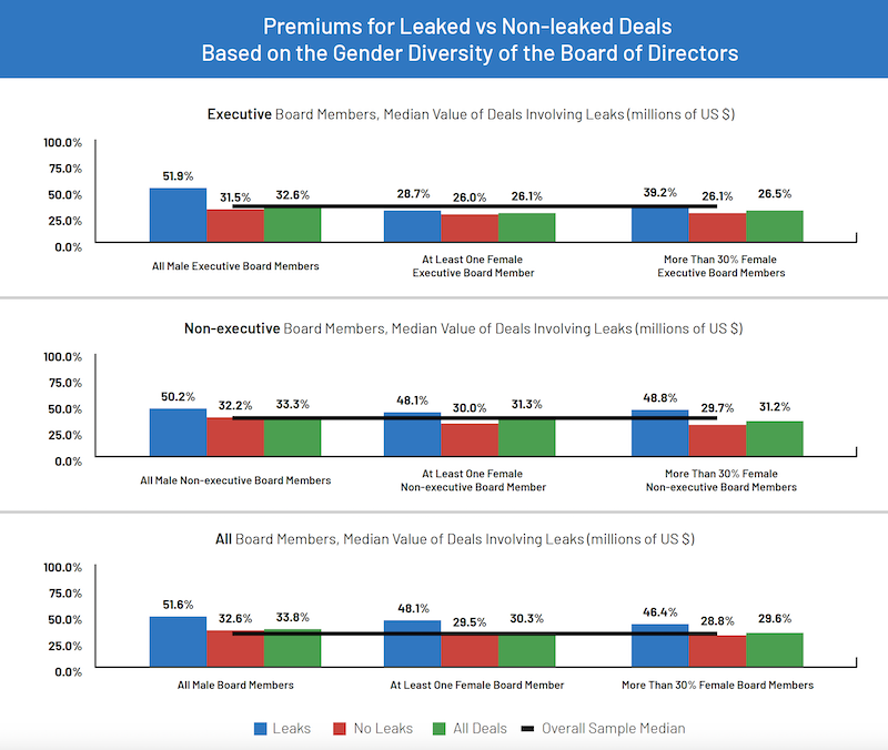Intralinks-Bayes premium of deal leaks vs non leaked deals 2022