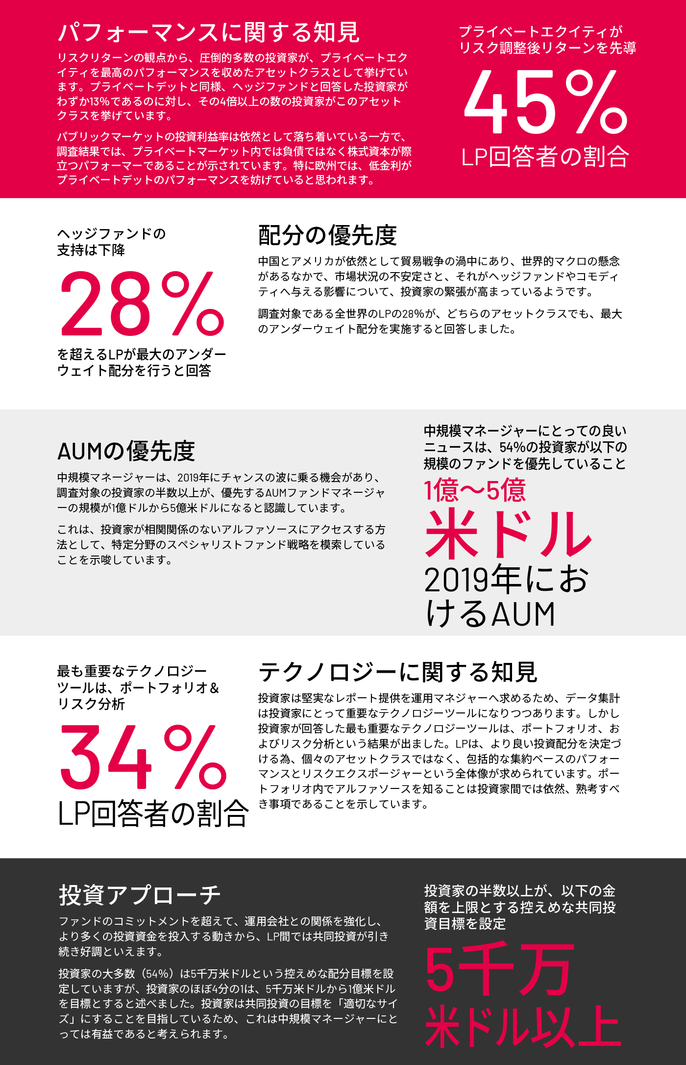 2019年のLPのレーダースクリ ーンにおけるミッドマーケッ トのプライベートエクイティ （PE）マネージャー、アセッ トクラスが引き続きパフォー マンスを牽引