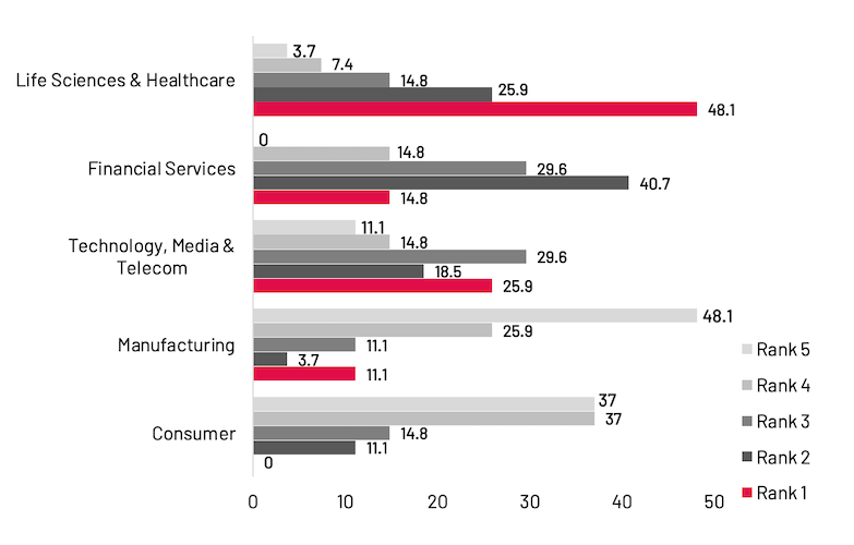 M&A active sectors in India-Dealmaker-Survey