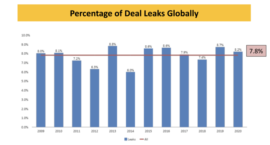 M&A Deal Leaks 2020 SS&C Intralinks
