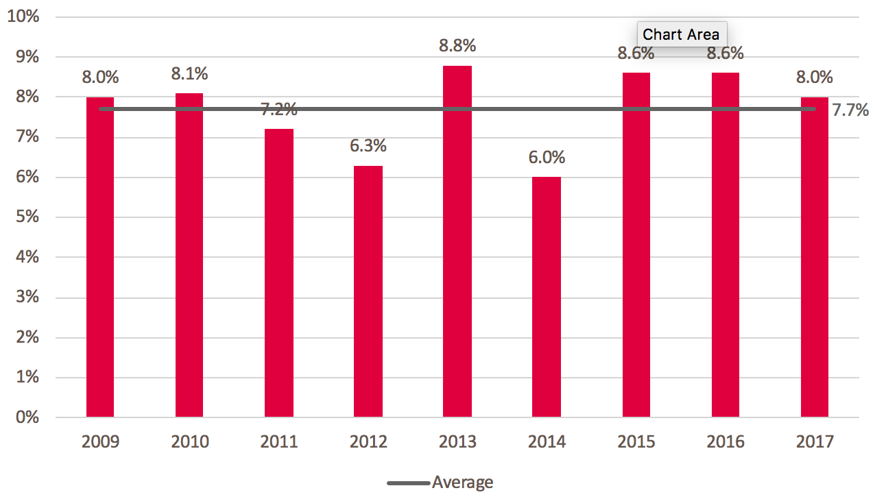 Figure 1. Percentage of worldwide M&A deal leaks, 2009-2017