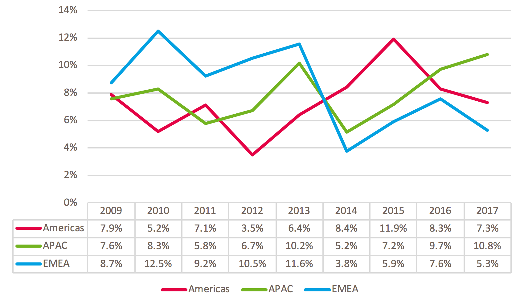 Figure 2. Percentage of M&A deal leaks by region, 2009-2017