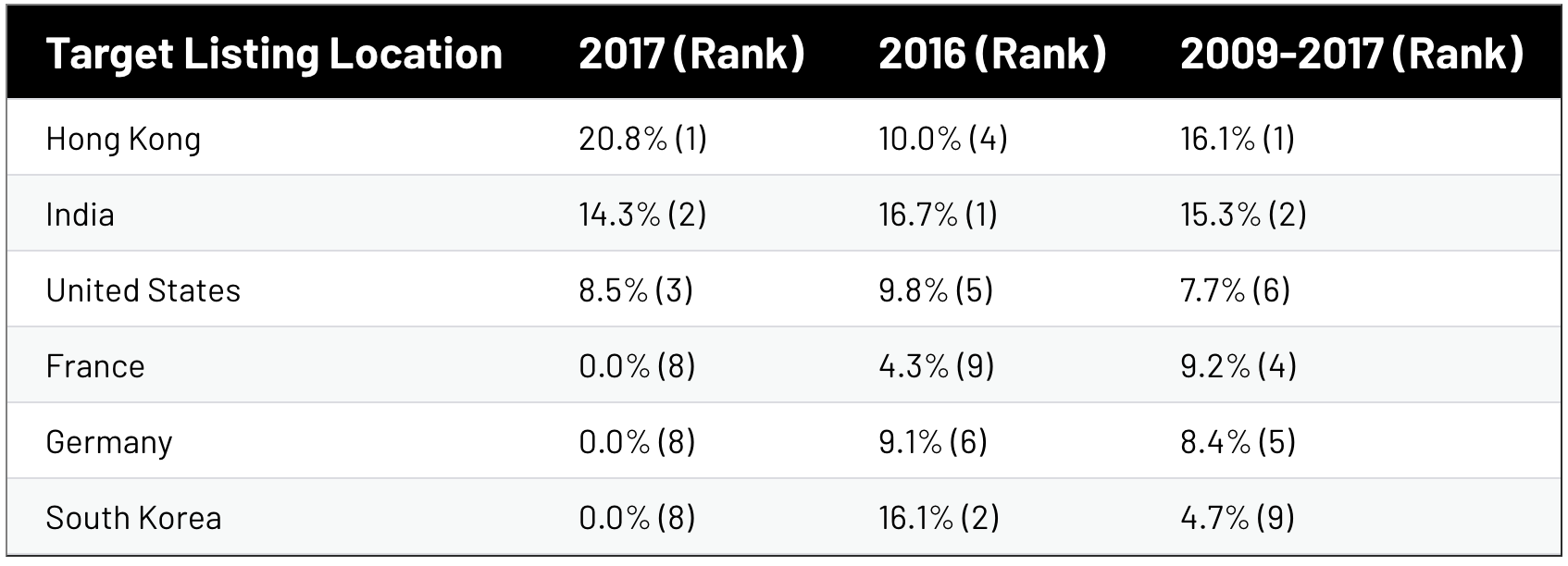 Figure 3. Percentage of M&A deal leaks by country, 2009-2017