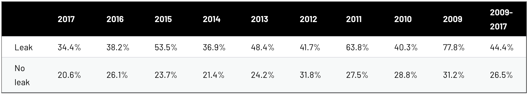 Figure 4. Worldwide median target takeover premium, 2009-2017