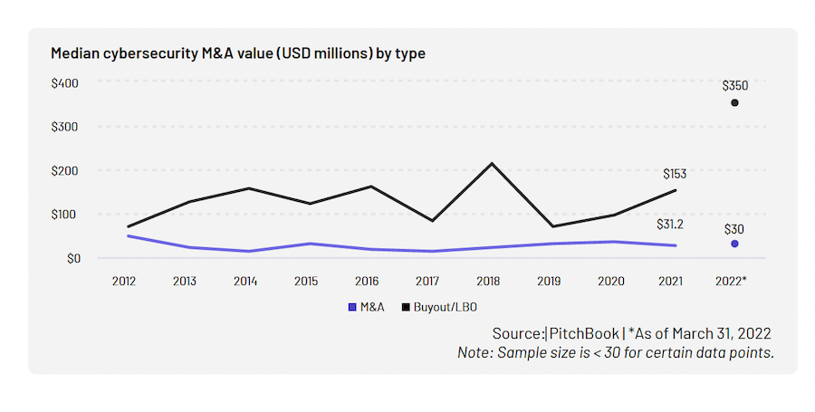 Median cybersecurity M&A value (USD millions) Intralinks PitchBook