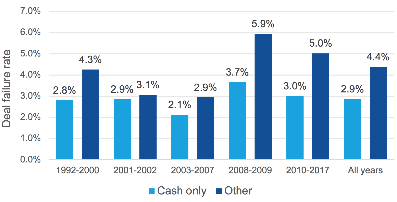 PRIVATE TARGETS worldwide average deal failure rate by consideration type, 1992-2017