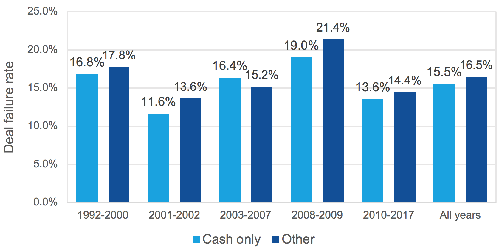 PUBLIC TARGETS worldwide average deal failure rate by consideration type, 1992-2017