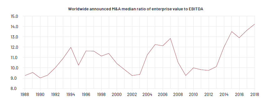 Worldwide announced M&A median ratio of enterprise value to EBITDA