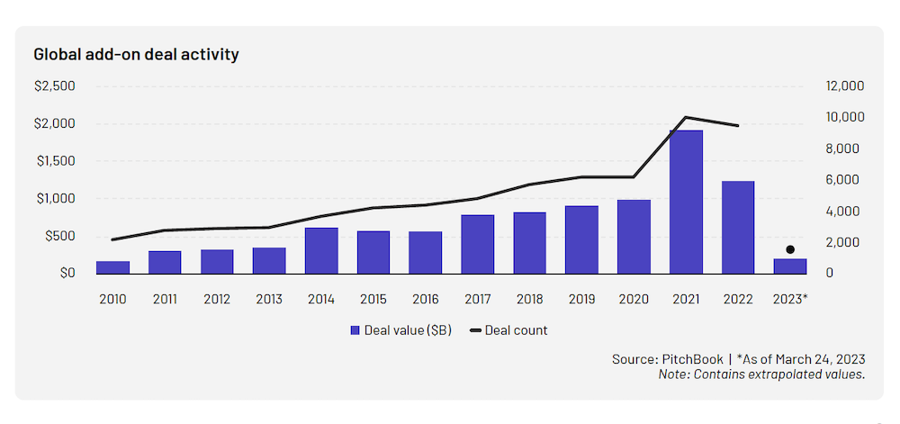 Pitchbook_Intralinks_PE_Dealmaking_Report-Blog-add-On-Activity