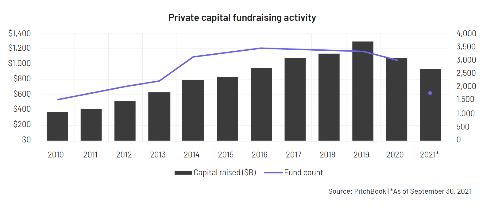 Private capital fundraising activity
