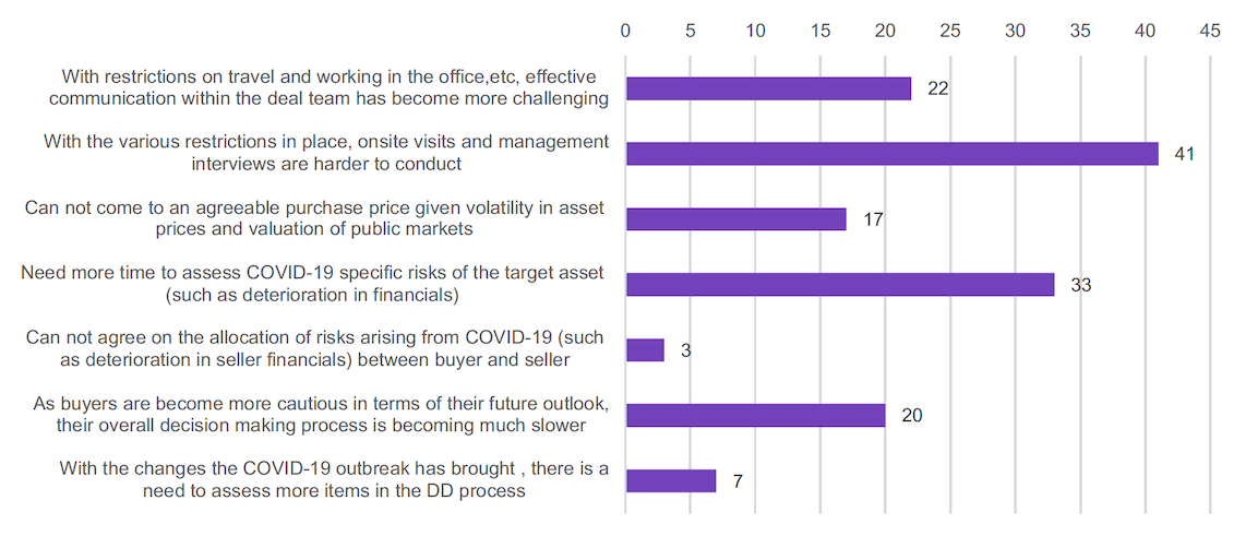 Reasons M&A due diligence is taking longer to complete