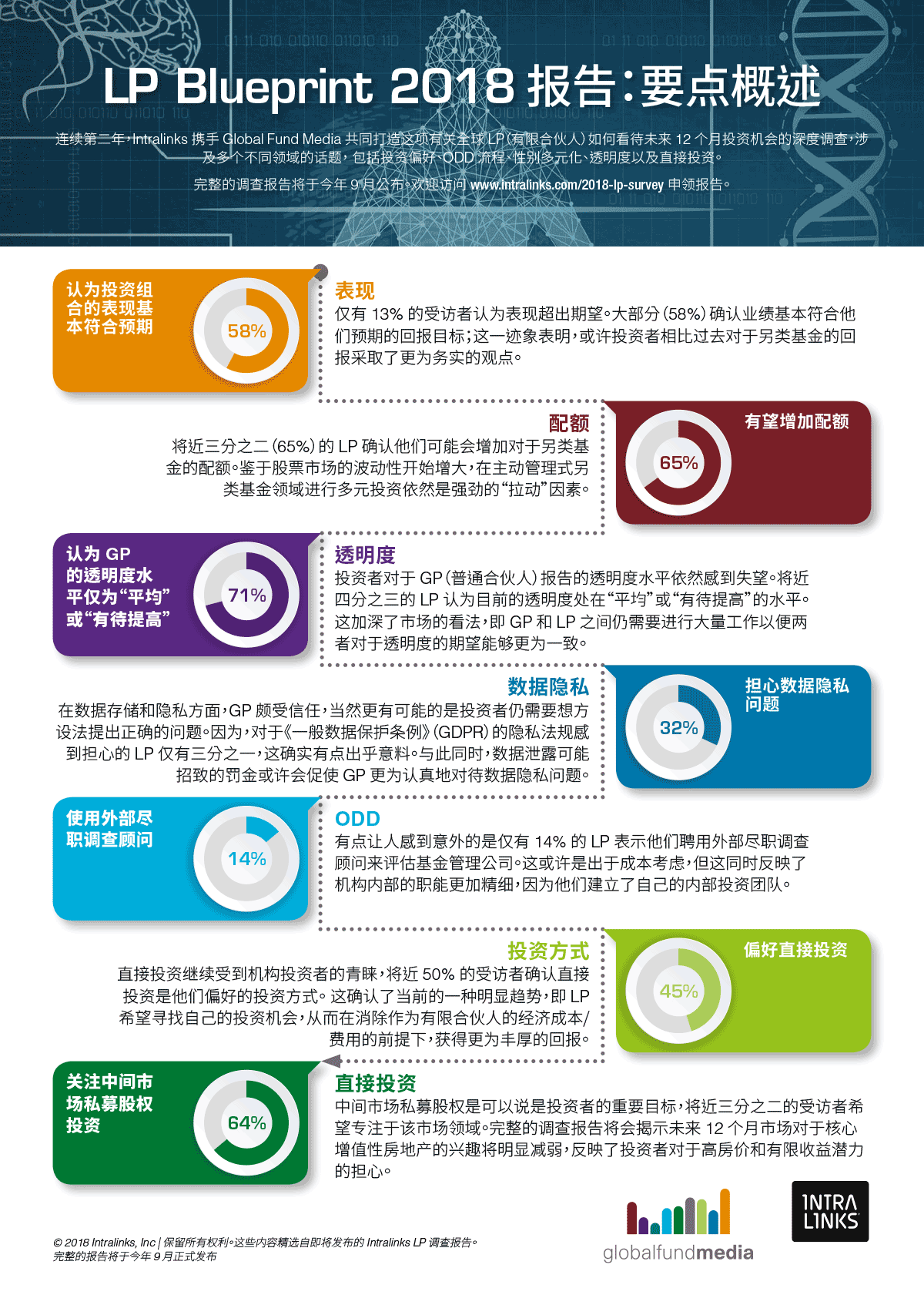 Intralinks 2018 年度有限合伙人 (LP) 调查报告