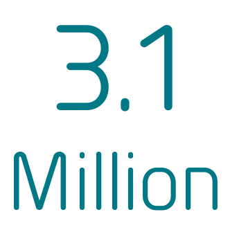 3,1 milhões 3,1 milhões