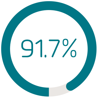 イントラリンクスユーザーの91.7%がサービス全体に満足しています イントラリンクスユーザーの91.7%がサービス全体に満足しています
