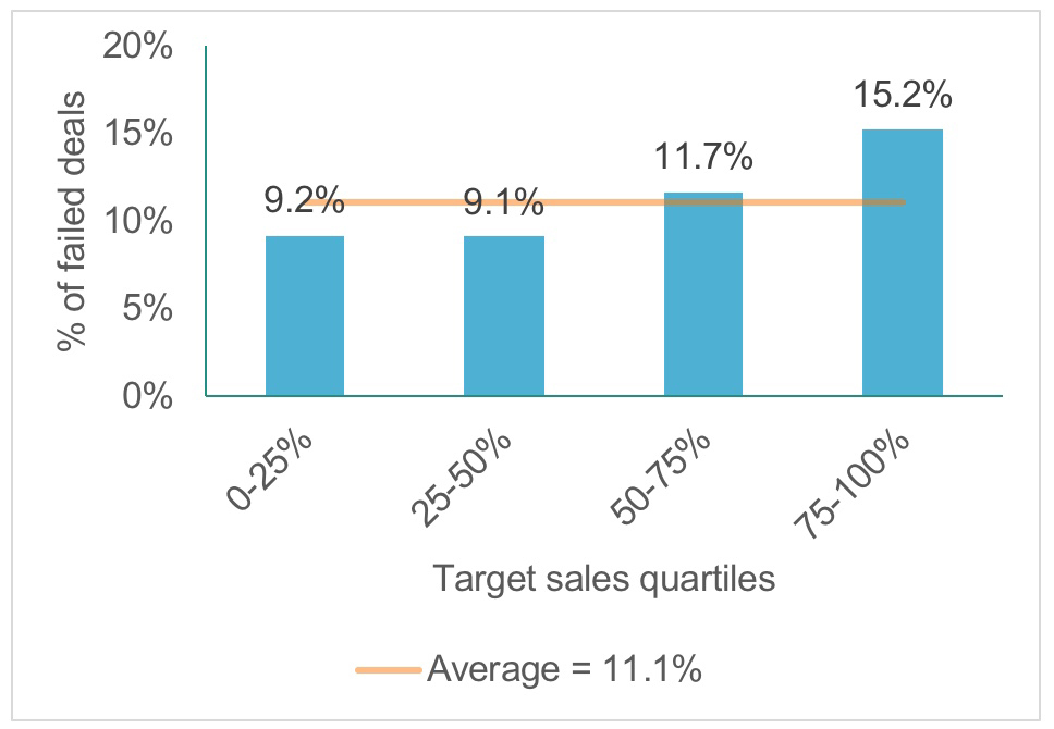 Worldwide average public target deal failure rate by target sales quartiles, 1992-2016