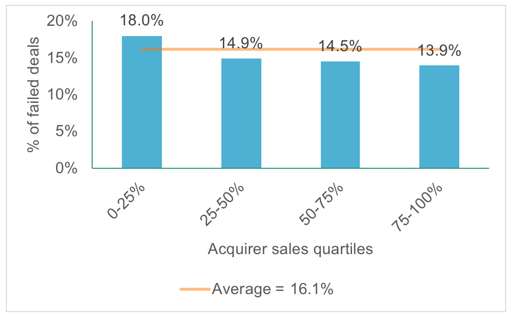 Worldwide average public target deal failure rate by acquirer sales quartiles, 1992-2016