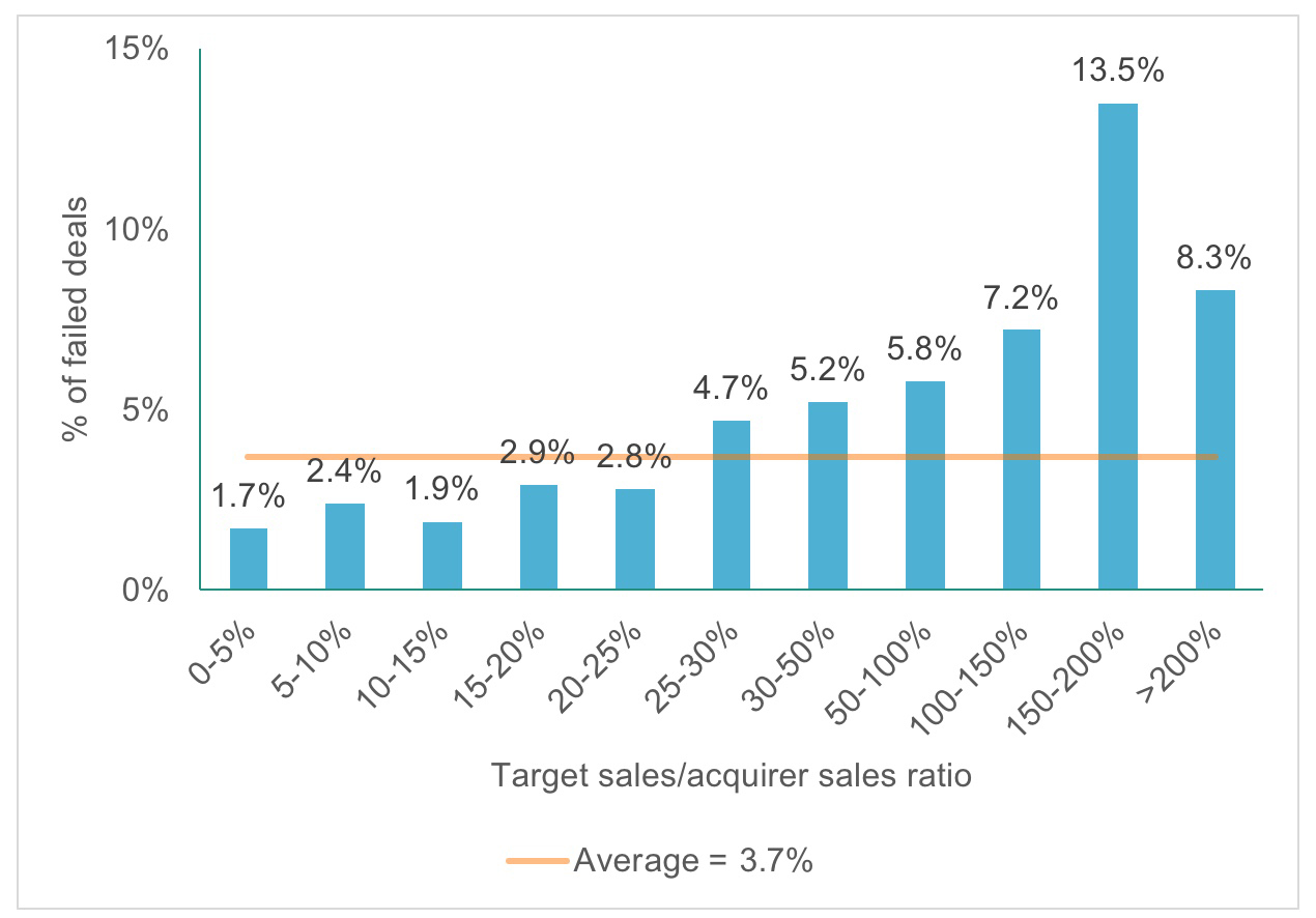 Worldwide average private target deal failure rate by target sales/acquirer sales ratio, 1992-2016