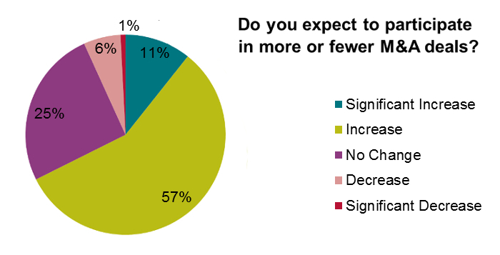 Intralinks M&A Global Sentiment Survey