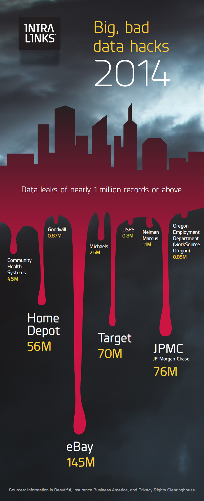 Big Bad Data Hacks of 2014: Lessons Learned
