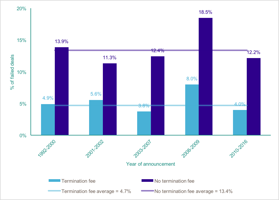 Worldwide average public target deal failure rate by target termination fee status, 1992-2016